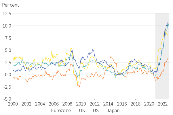 Figure 4. Inflation is back