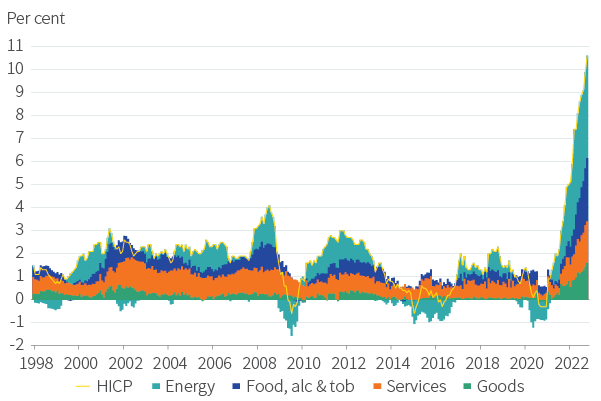 Figure 5. Energy a key driver of high inflation