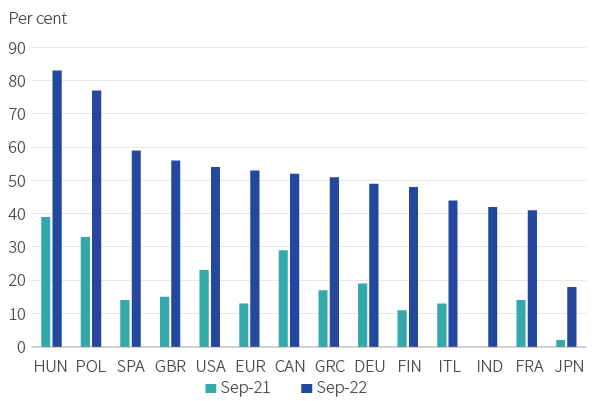 Figure 6. Inflation is much more broad-based now