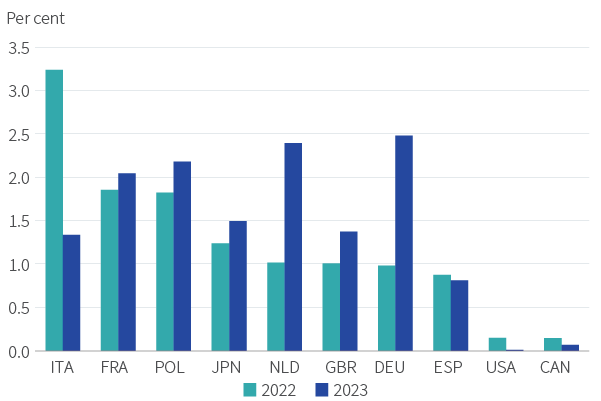 Figure 7. Huge energy support packages