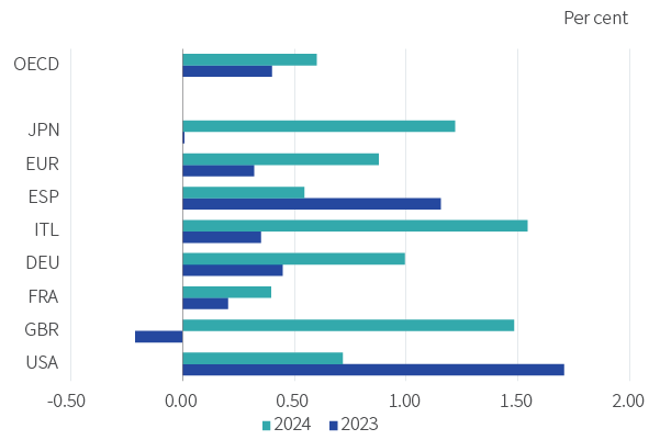 Figure 8. Fiscal consolidation to be moderate and uneven
