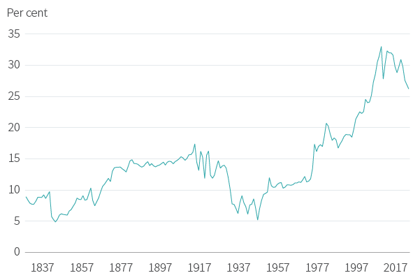 Figure 9. Have we entered a new global trade era