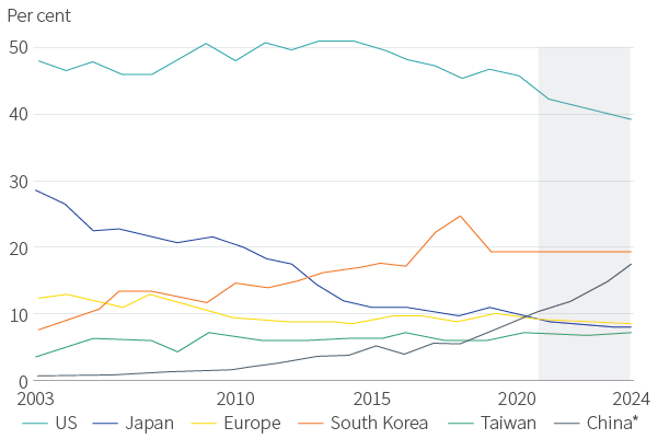 Figure 10. China rising