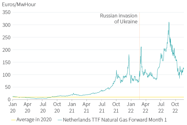 Figure 11. Natural gas prices off highs