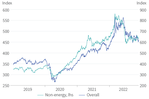 Figure 12. Commodity prices have fallen back