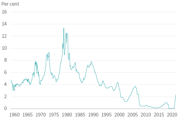 Figure 13. Monetary policy has been exceptionally loose