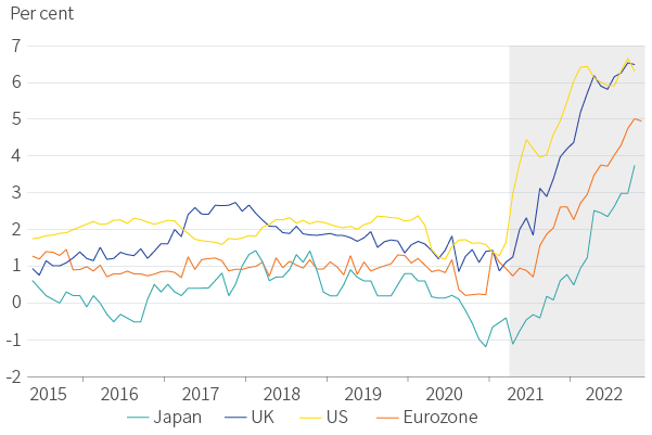 Figure 15. Core inflation has risen everywhere