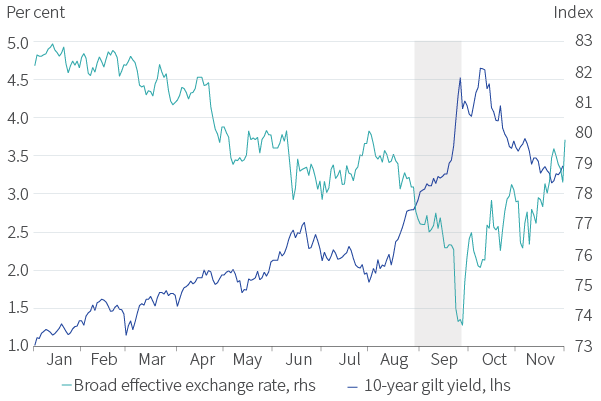 Figure 17. Violent market reactions to UK mini-budget
