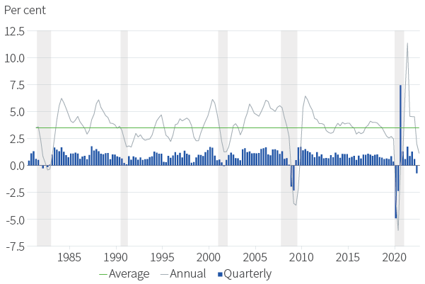 Figure 18. Global growth continues to slow sharply