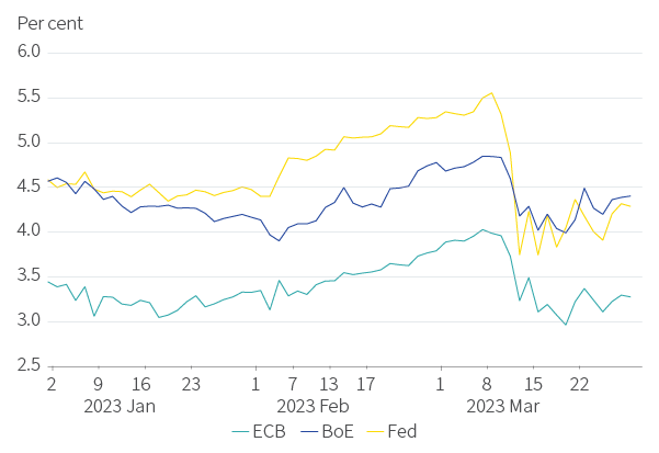 Figure 1. Rate paths have become highly uncertain