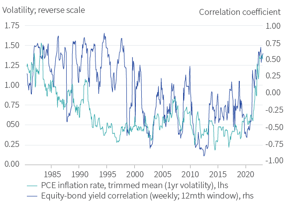 Figure 2. As inflation settles down, expect more growth sensitivity