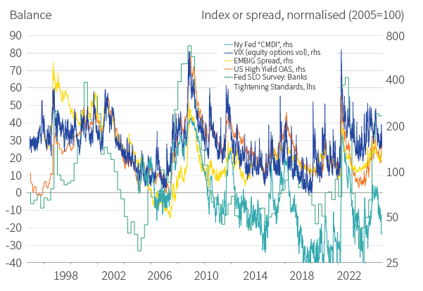 Figure 4. EM (GBI-EM yields and EMBIG spreads)
