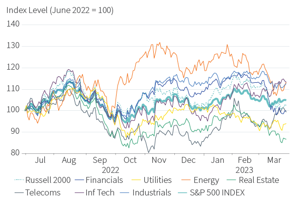 Figure 5. Equity returns reflect rate sensitivities