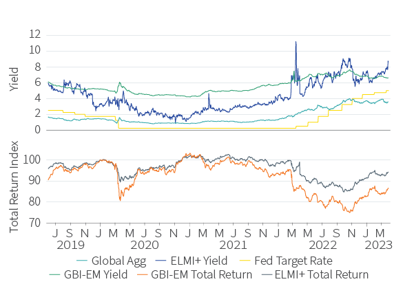 Figure 6. EM Local Bonds and Currencies have built significant carry cushion against the dollar and euro