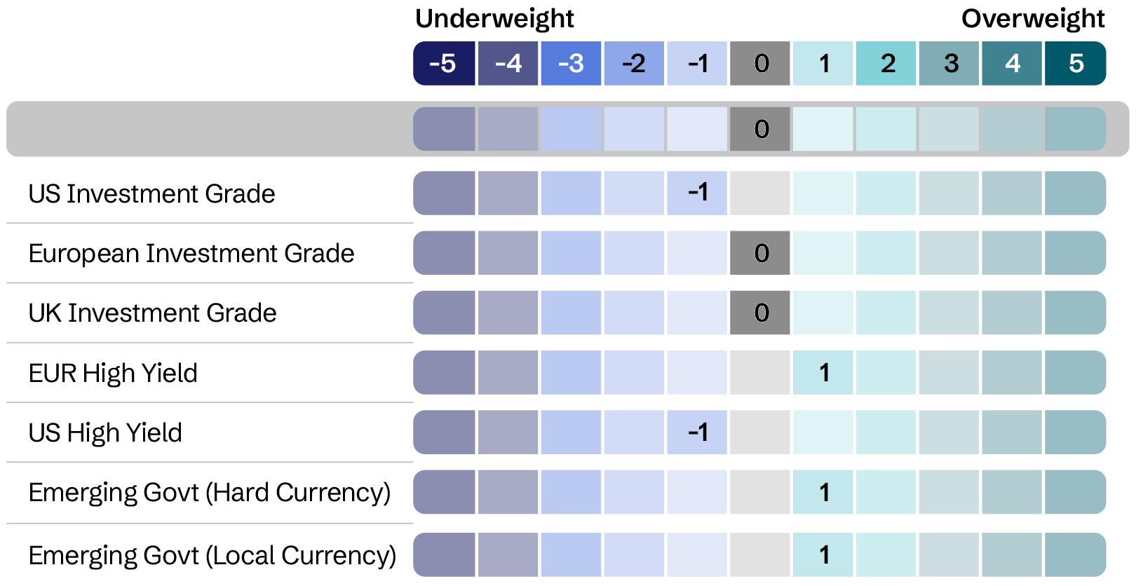 Asset allocation - Credit