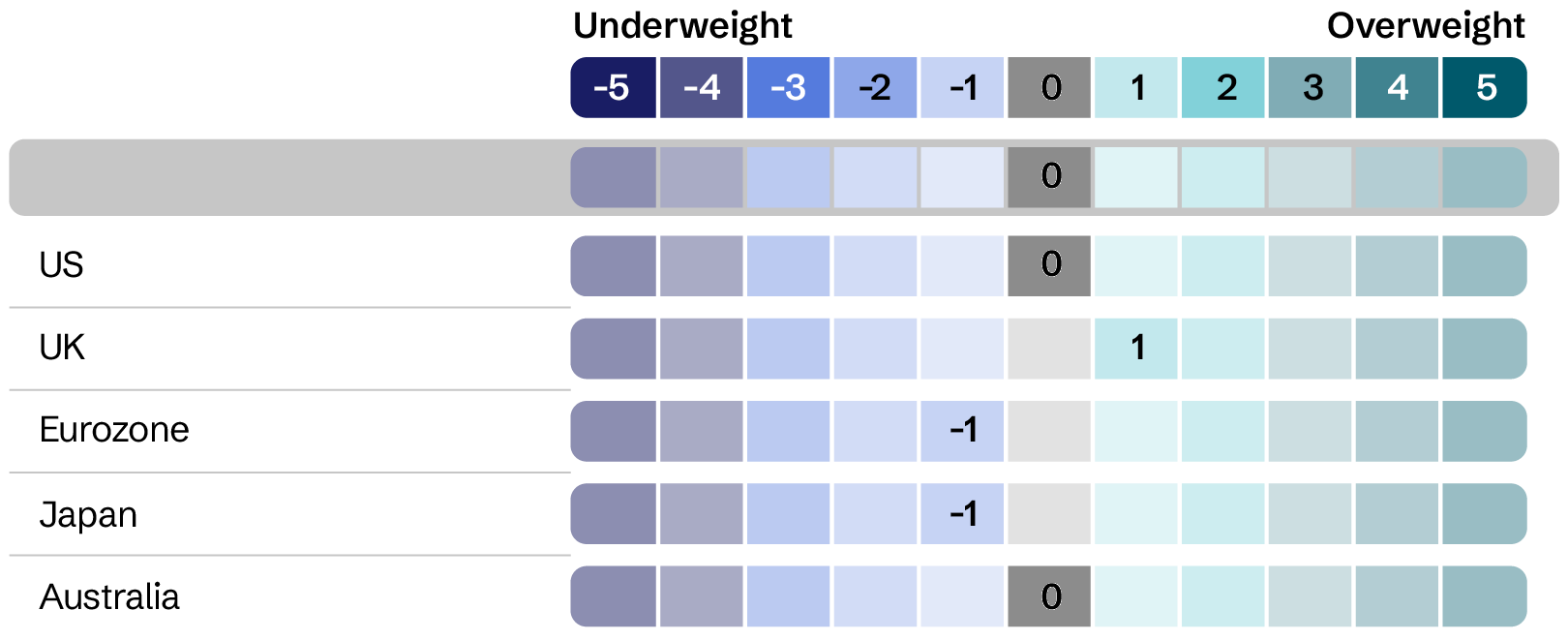 Asset allocation - Government bonds