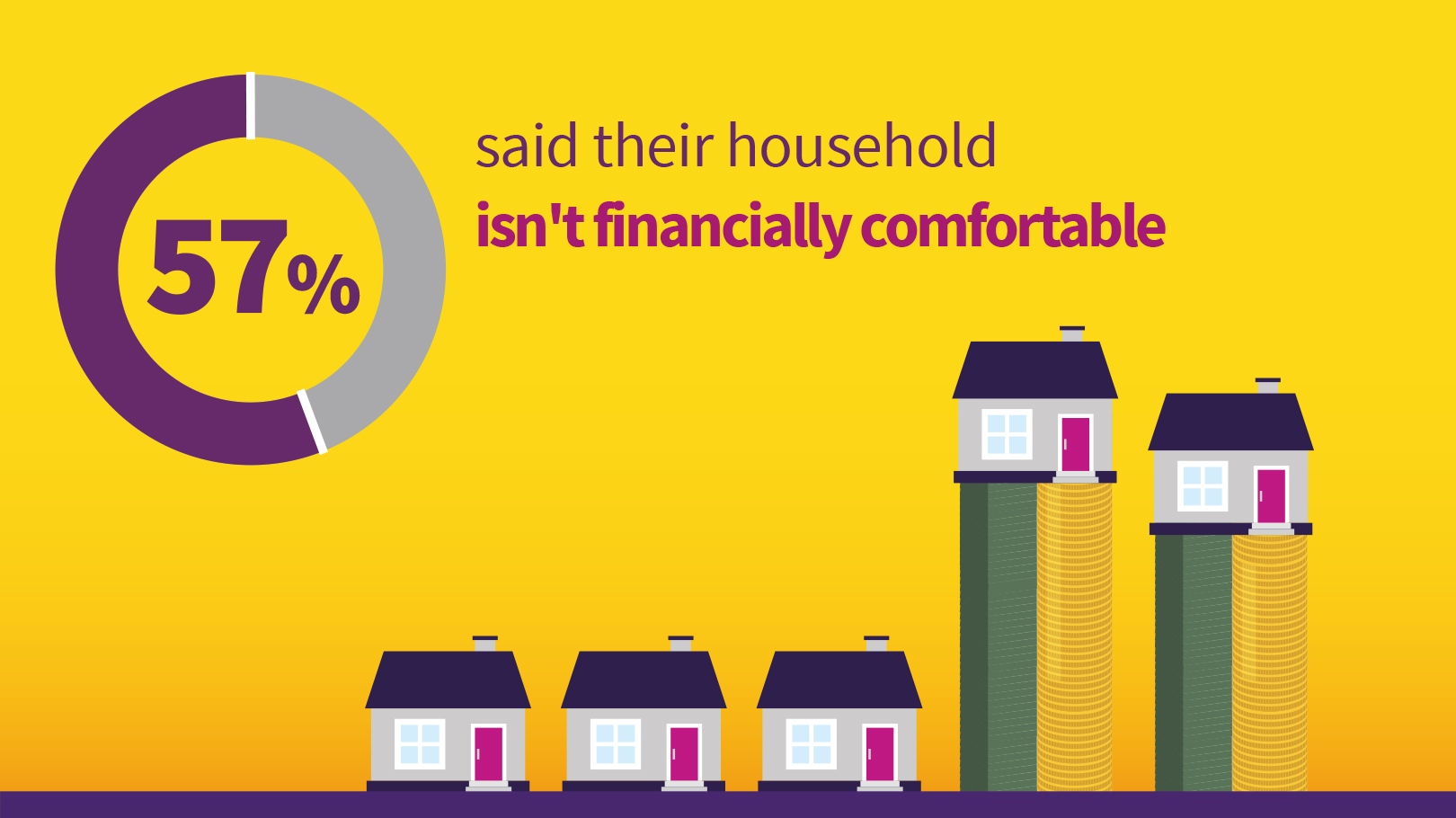 57% said their household isn't financially comfortable