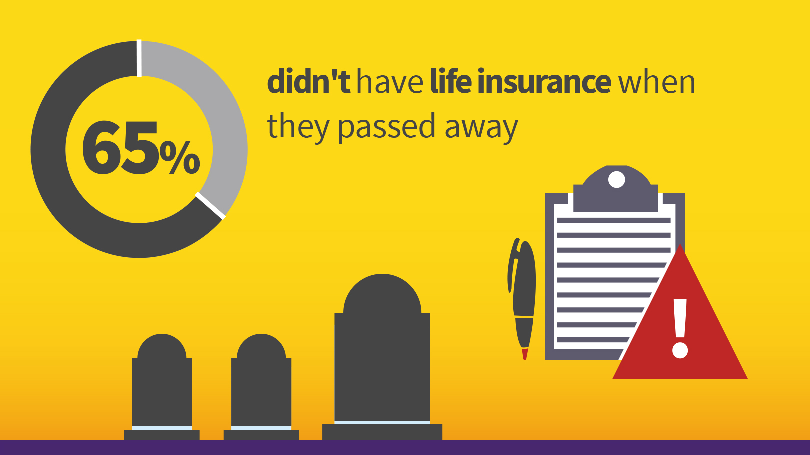 65% didn't have life insurance when they passed