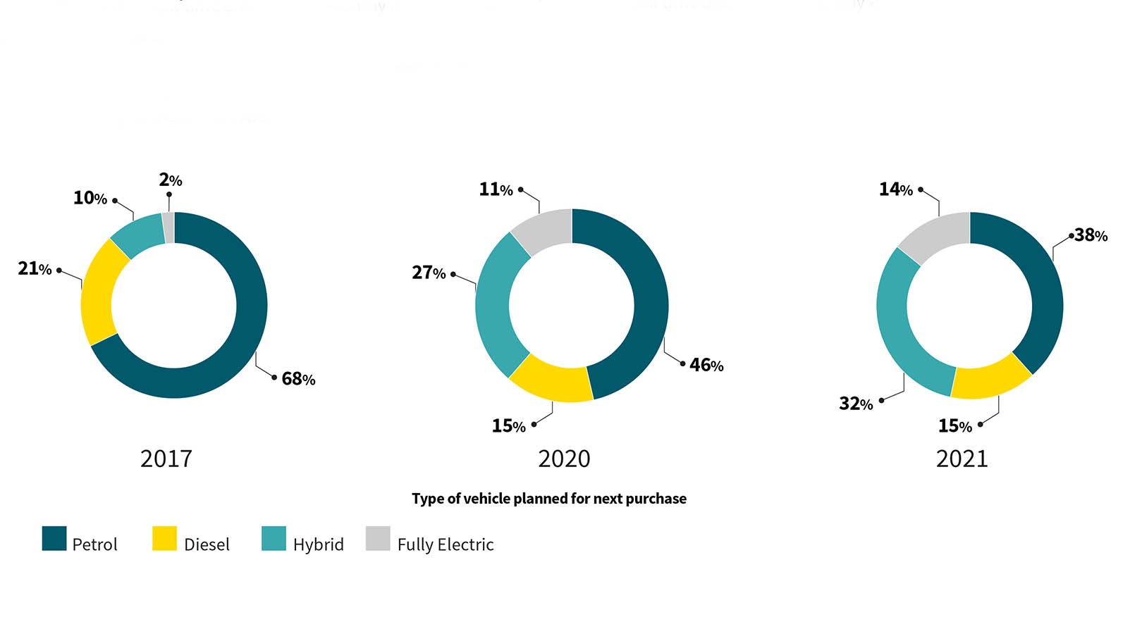 pie charts of driving and electric vehicles
