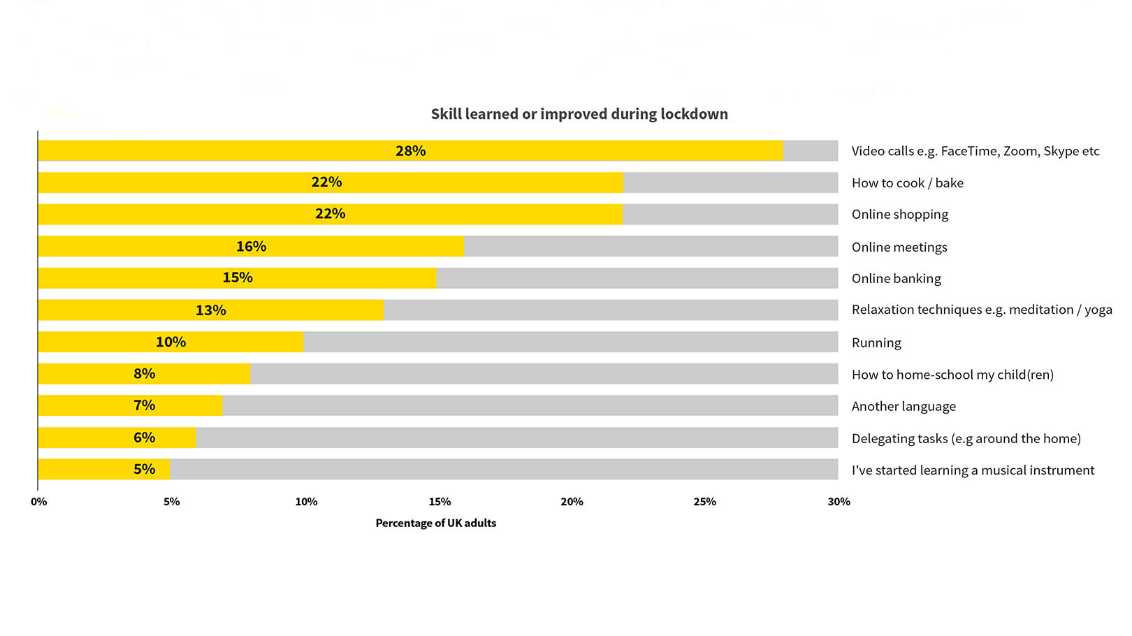 lockdown learnings table