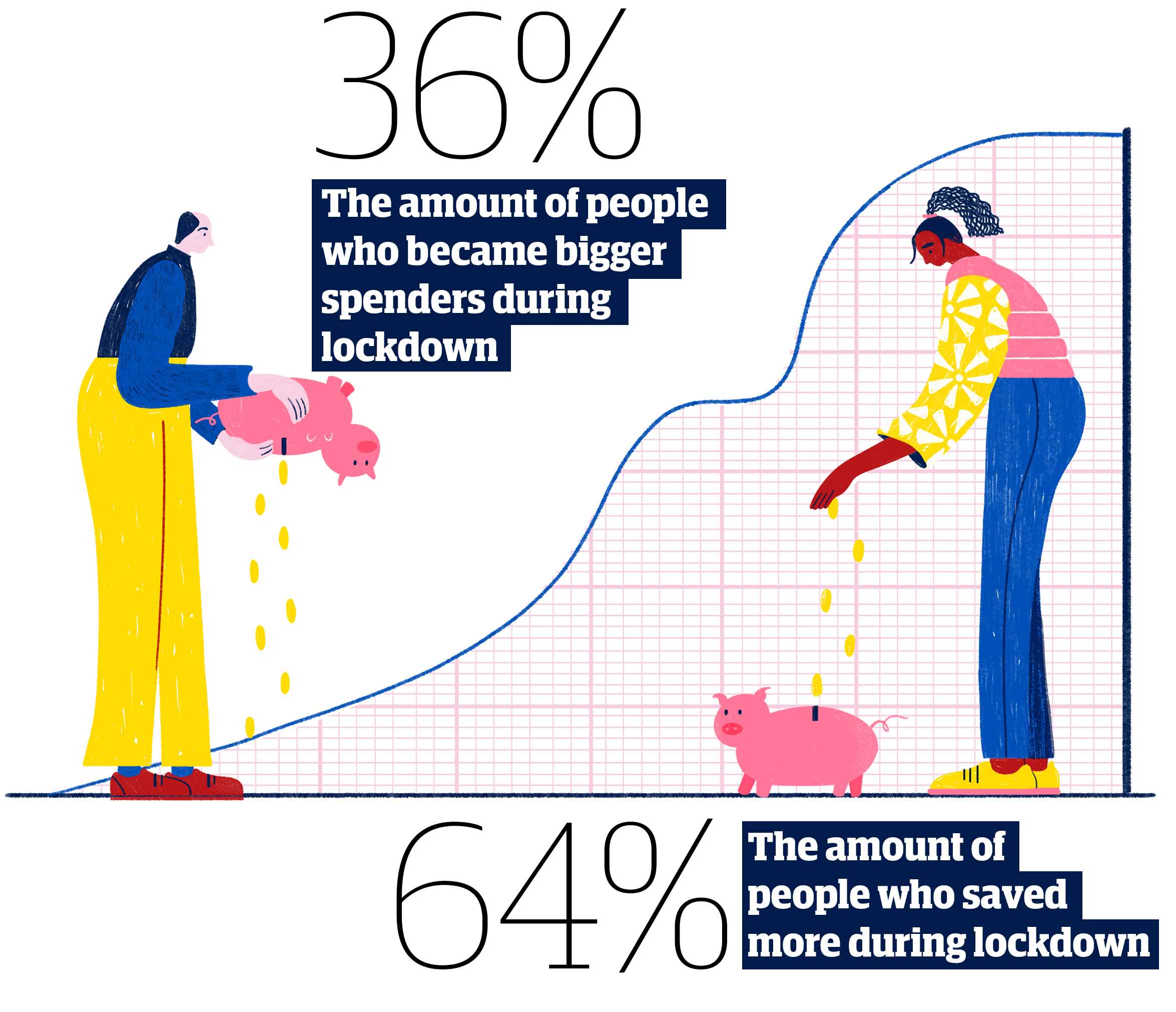 graph showing 36% became bigger spenders to 64% of those saved during lockdown