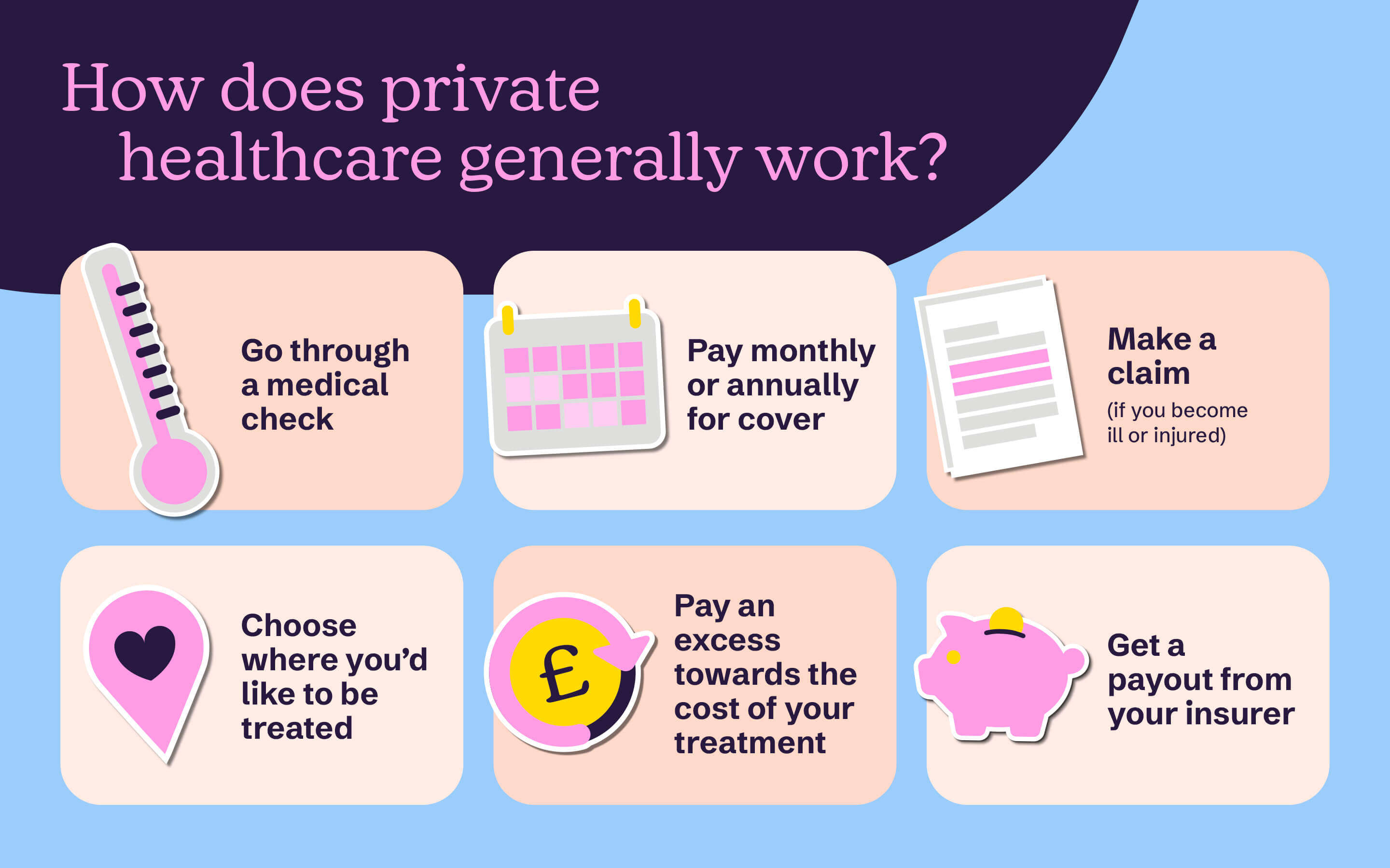 An infographic explaining how private healthcare generally works