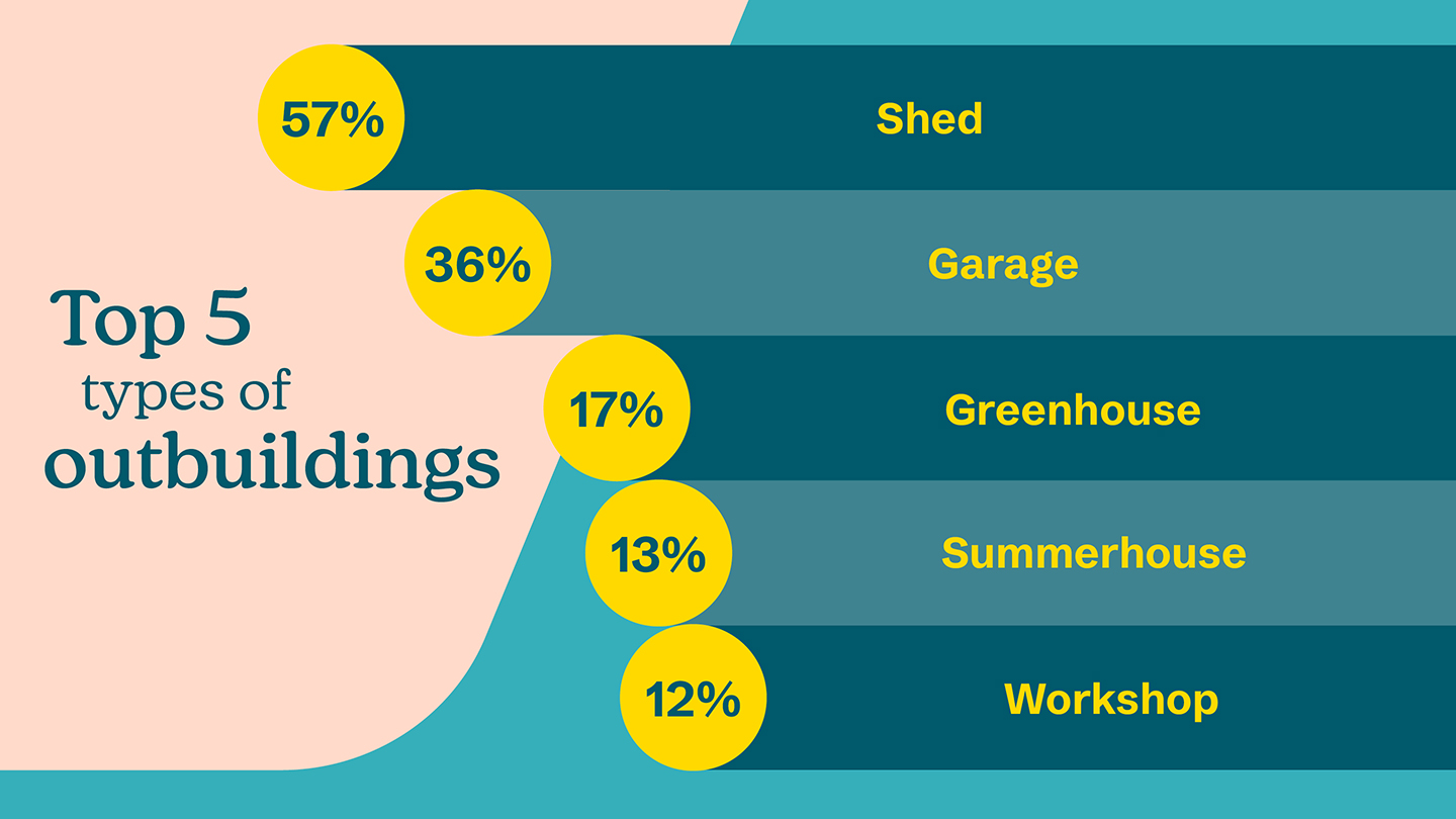 Statistics of items stolen from sheds and outbuildings as described above
