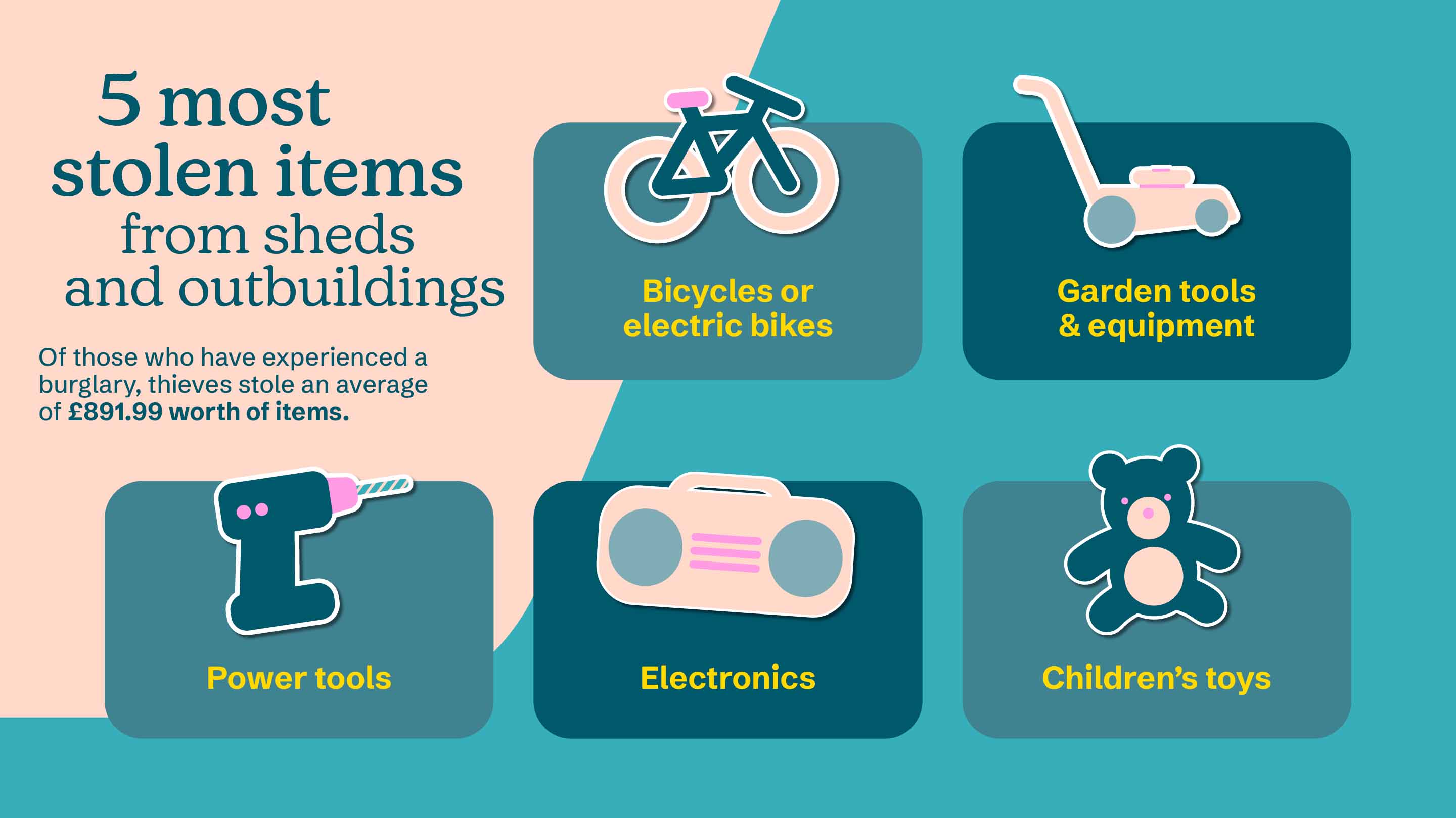 Statistics of items stolen from sheds and outbuildings as described above