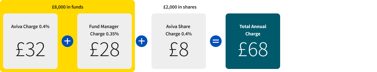 Investment charges example graphic - customer has £10,000 in funds; Aviva Charge of 0.40% (£40) plus Fund Manager Charge of 0.35% (£35) equals a total annual charge of £75.