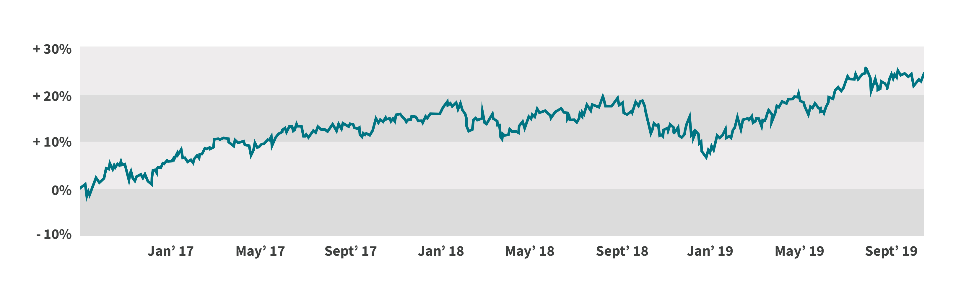 Medium to high risk growth Stocks & Shares ISA performance