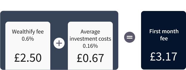 wealthify fee 0.6% £2.50 + average investment costs 0.16% £0.67 = first month fee £3.17