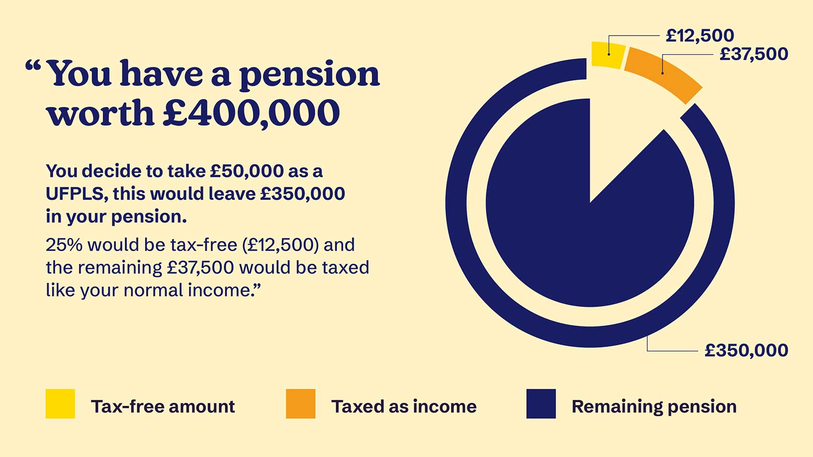 Infographic showing a £400,000 pension breakdown: £50,000 withdrawal includes £12,500 tax-free and £37,500 taxed. £350,000 remains. Color-coded sections: tax-free, taxed, and remaining pension.