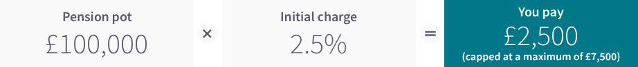 Pension pot (£100,000) Initial charge (2.5%) You pay (£2,500)