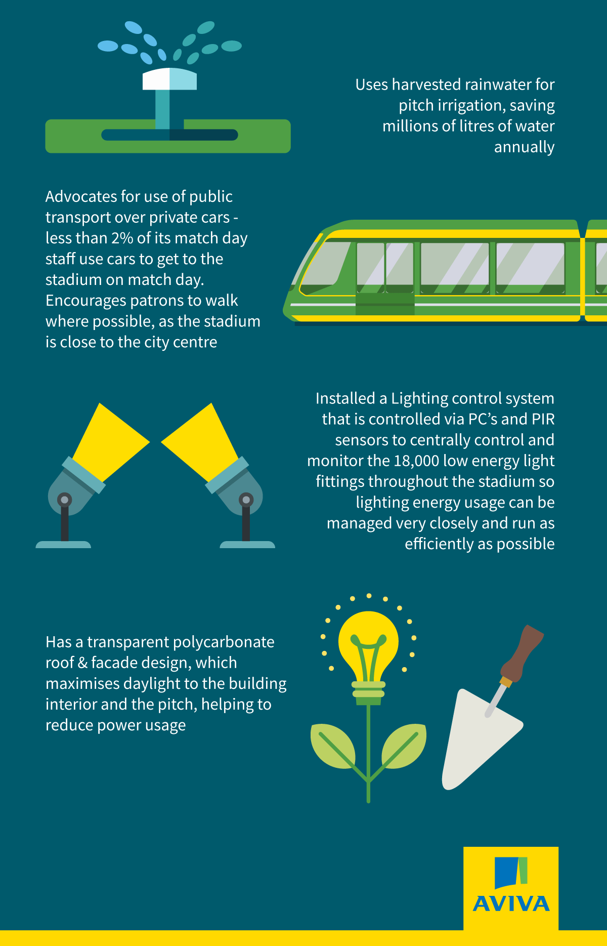 Sustainability at Aviva Stadium Infographic 2