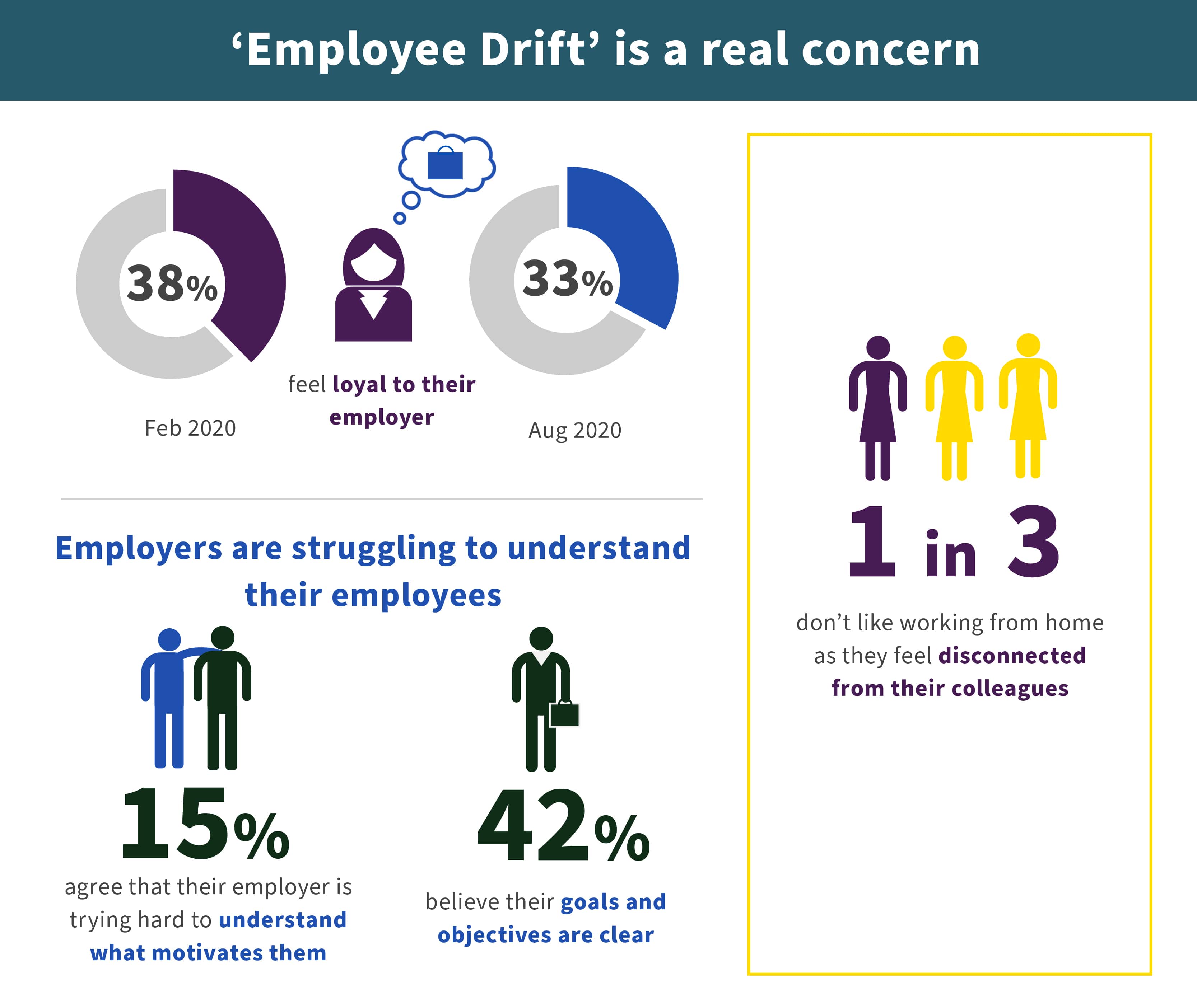 'Employee Drift' is a real concern
