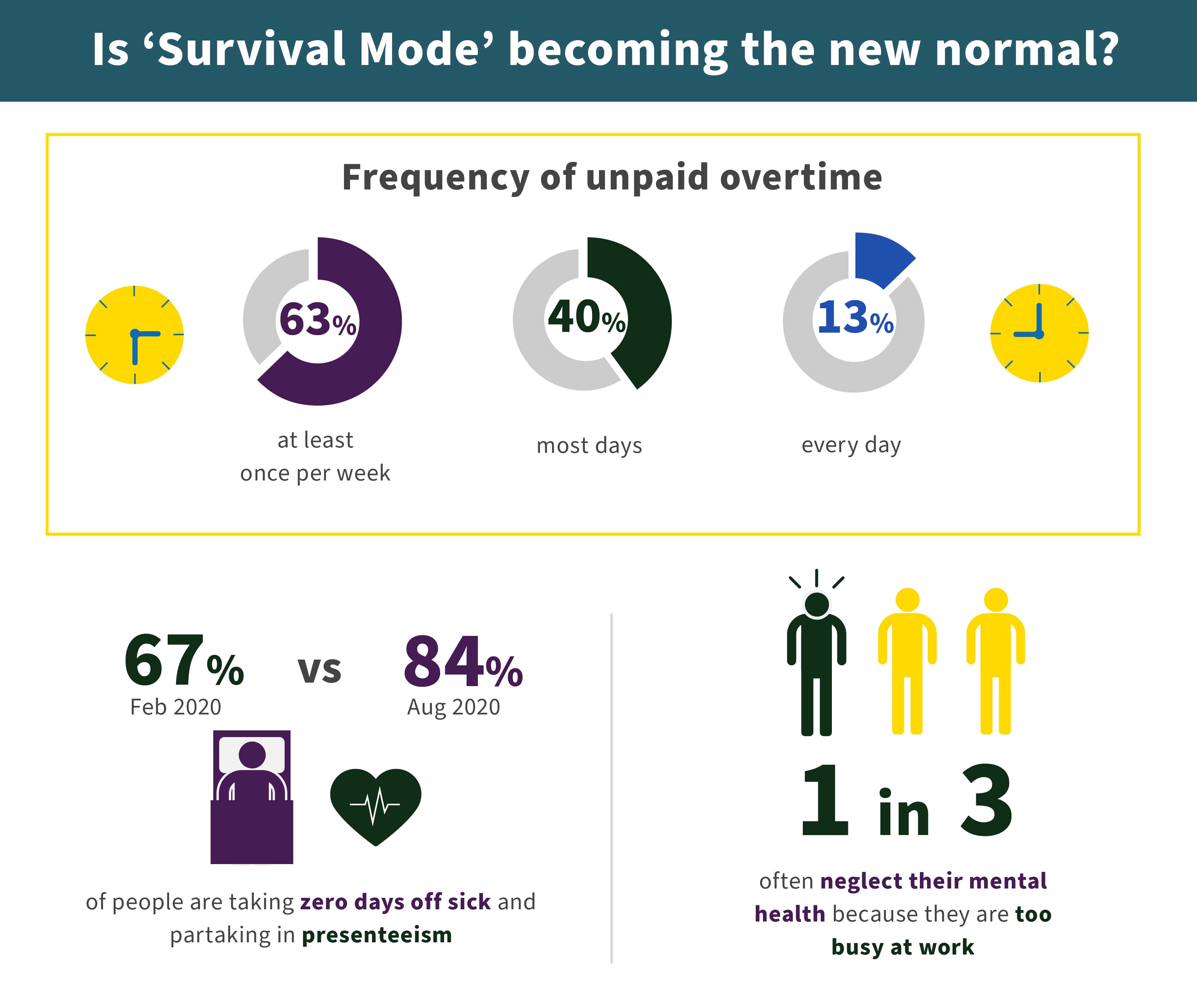 Is 'Survival mode' becoming the new normal