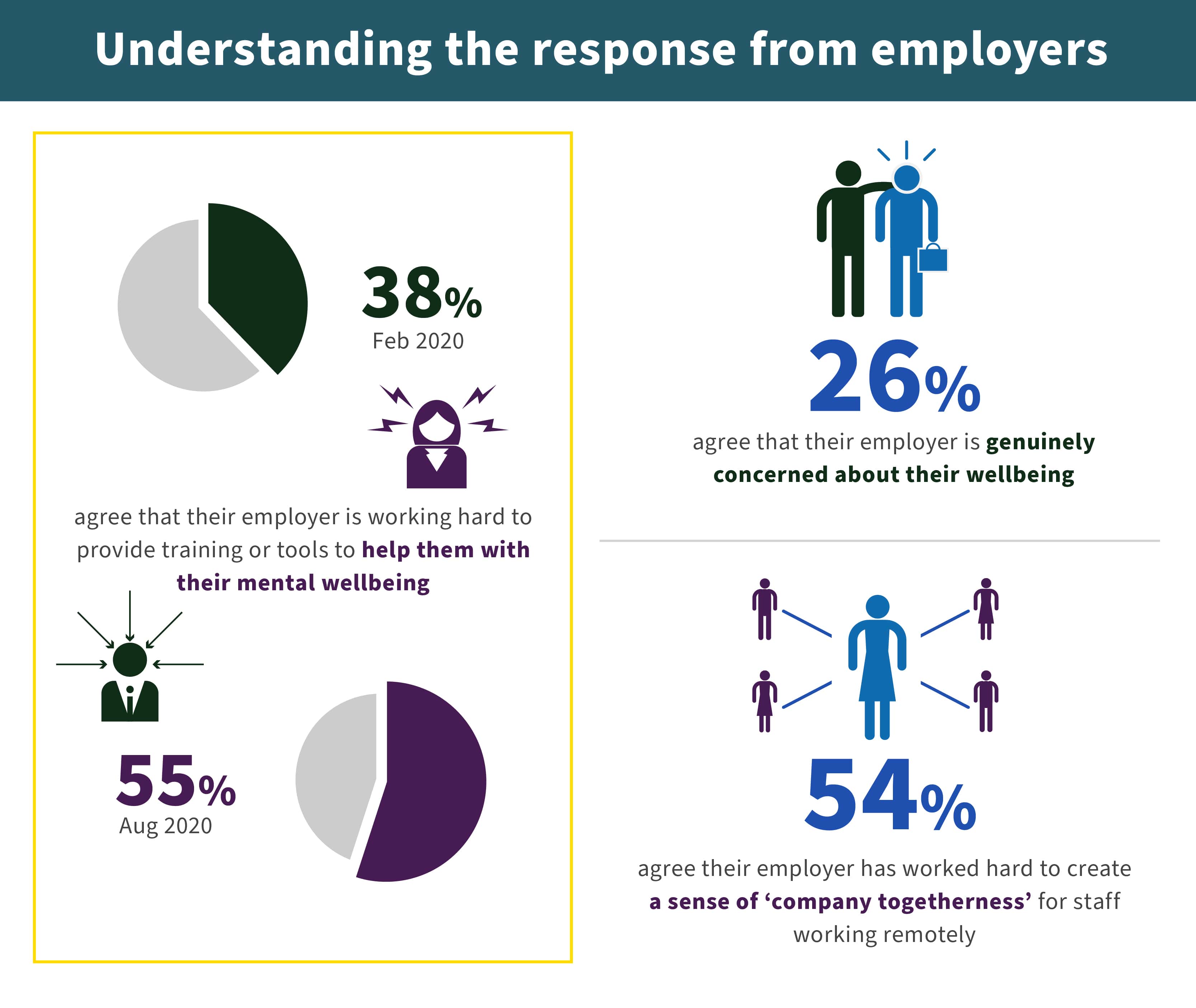 Understanding the response from employers