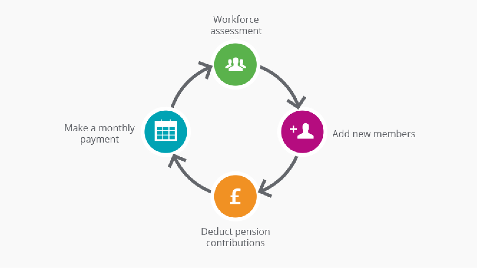 Monthly responsibilities follow a cyclical pattern. First, Complete your workforce assessment, then add new members to the pension scheme, deduct pension contributions from salary and finally make a monthly payment into the pension scheme