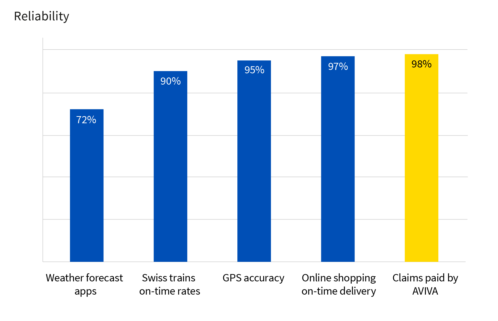 Graph of reliability statistics