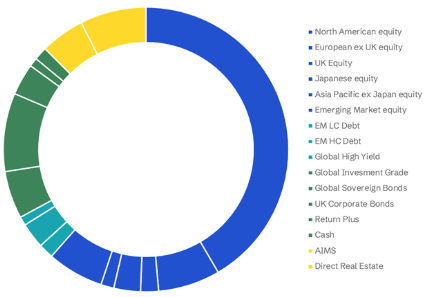 SMF Strategic Asset Allocation
