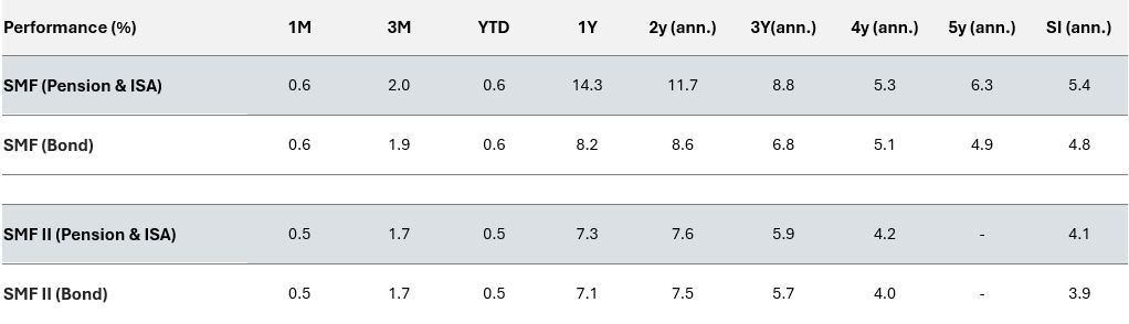 SMF Performance table 2026