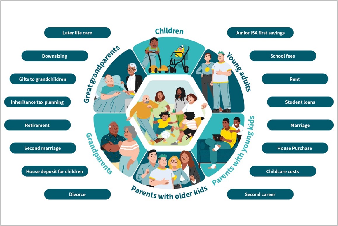 Intergenerational definitions