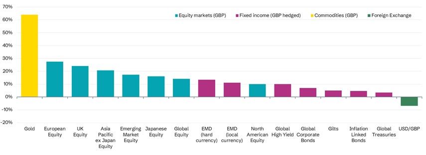2025 market performance (GBP terms1) 