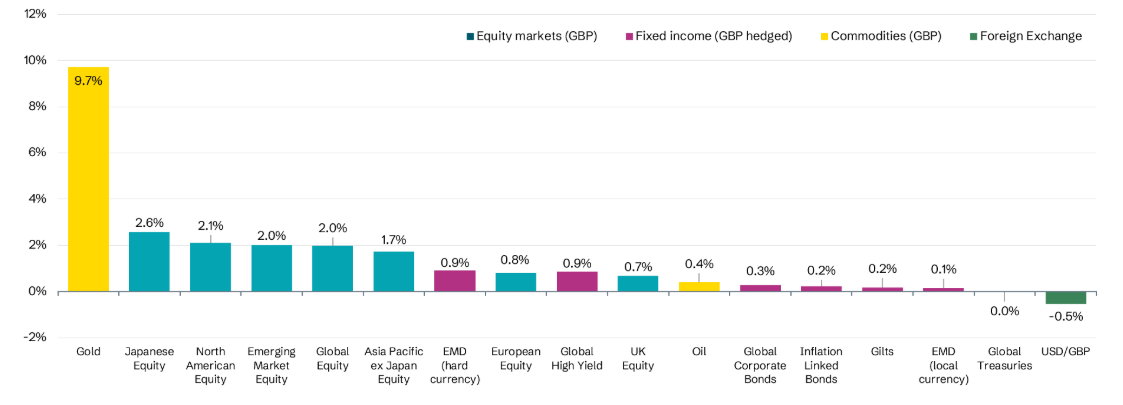 August 2026 Market Performance