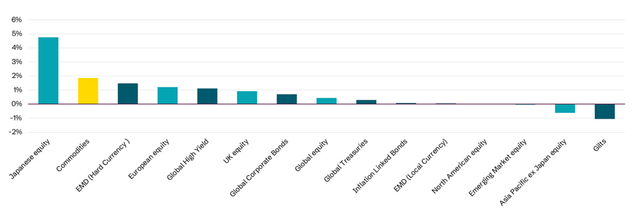 graph showing August performance