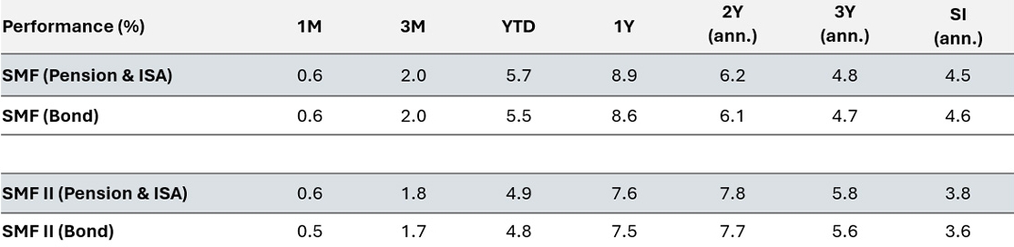 SMF Performance table August
