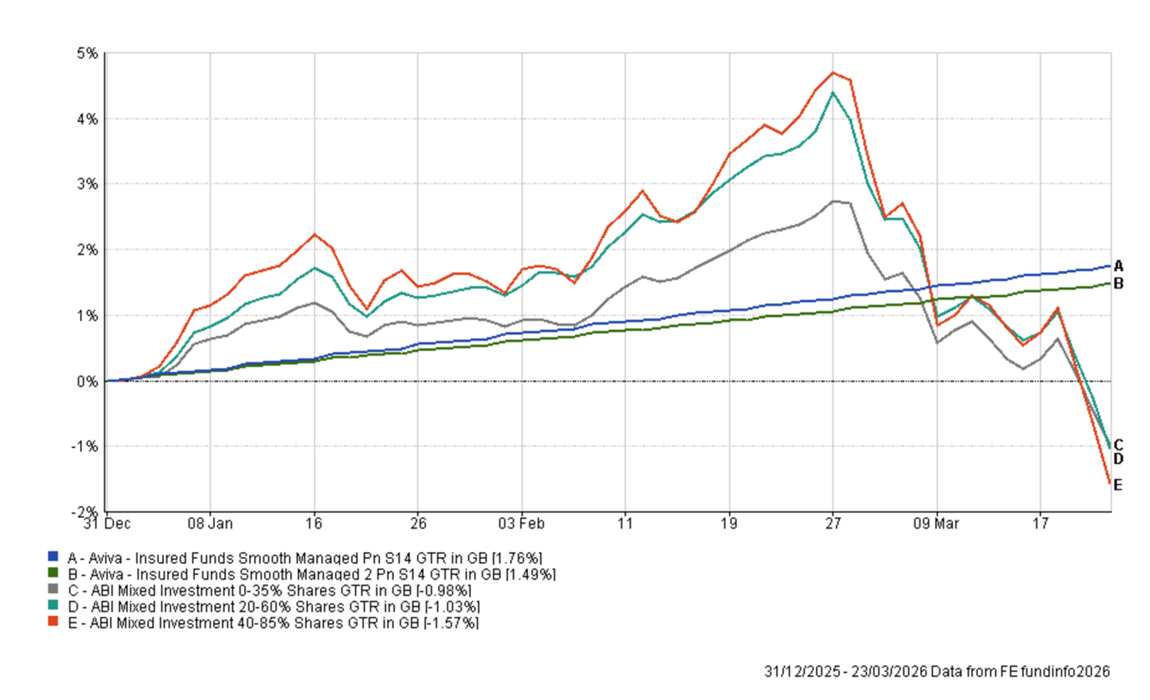SMF performance chart
