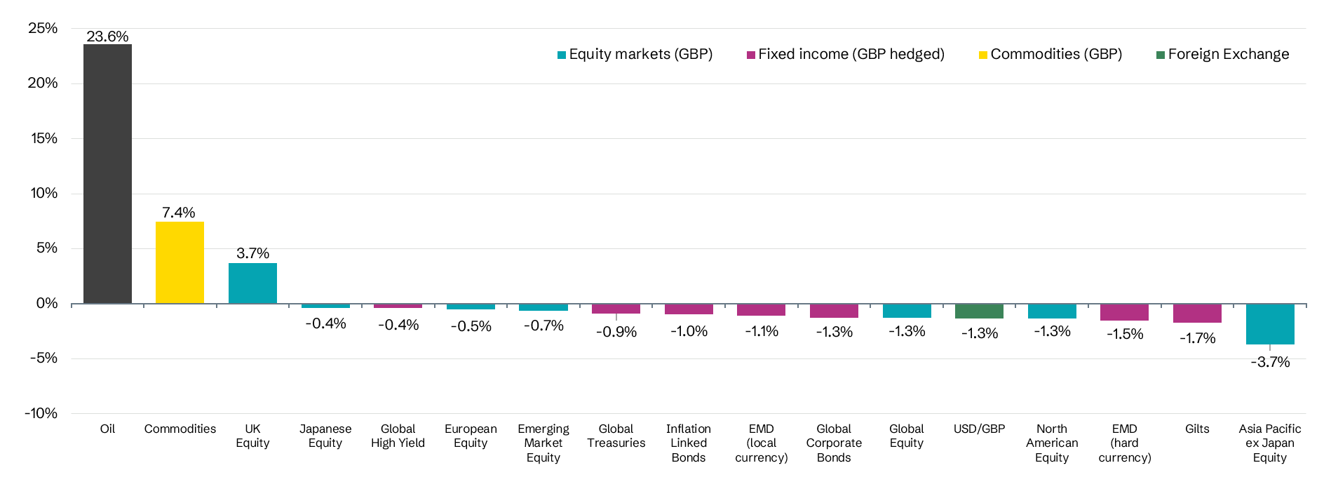 July 2026 Market Performance