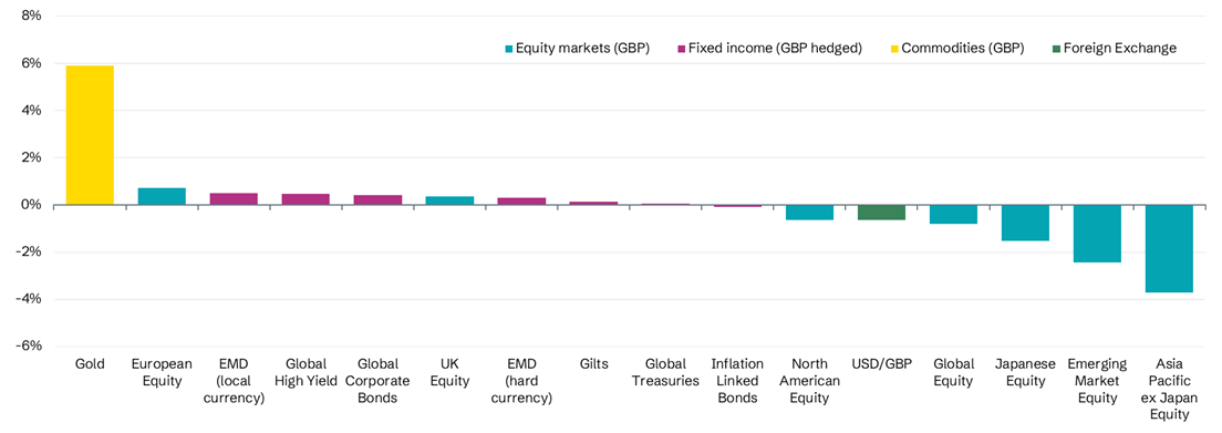 November market performance (GBP terms1) 