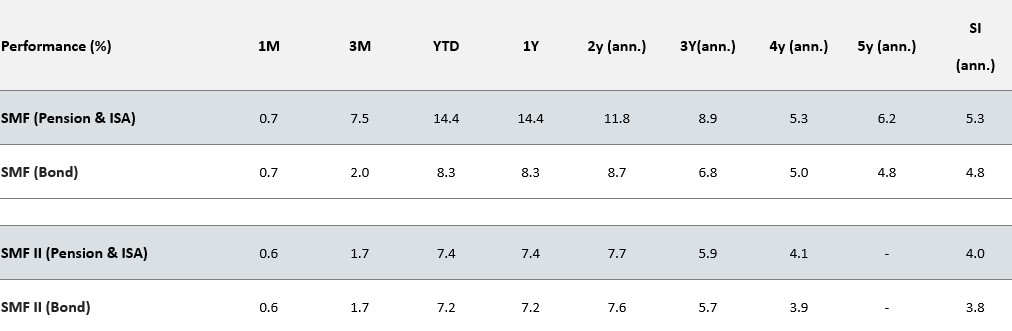 SMF Performance table 2025